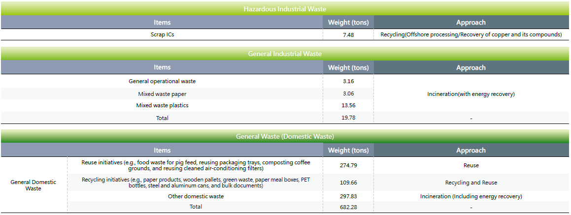 2025 Industrial Waste Generation Statistics at Realteks Hsinchu Operational Sites