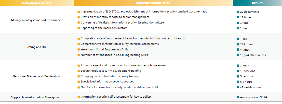 2025 Information Security Measures Implementation Results