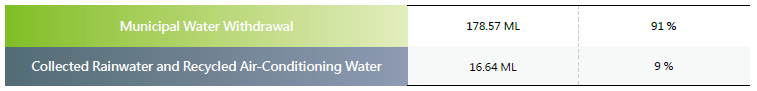 2025 Water Sources at Realteks Taiwan Operational Sites