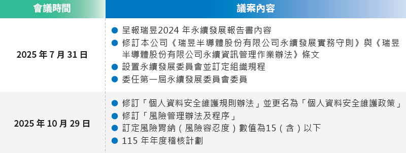 2025呈報董事會永續相關事項