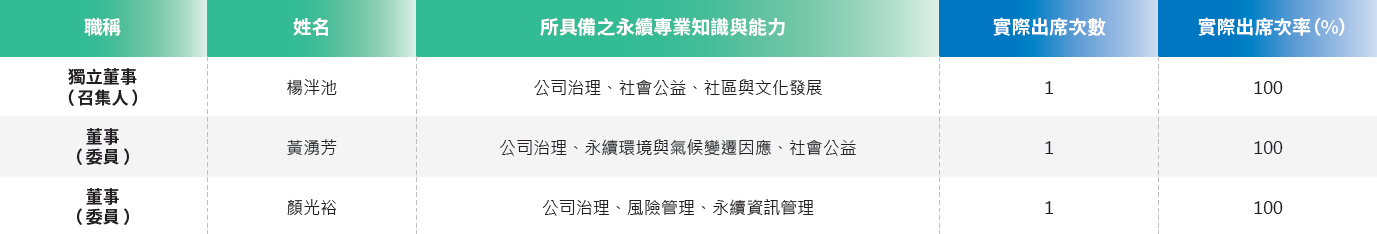 2025第一屆永續發展委員會成員及出席情況