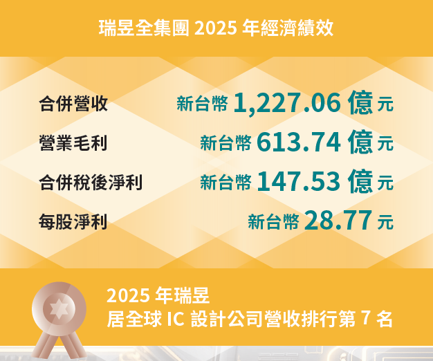 2025經濟績效