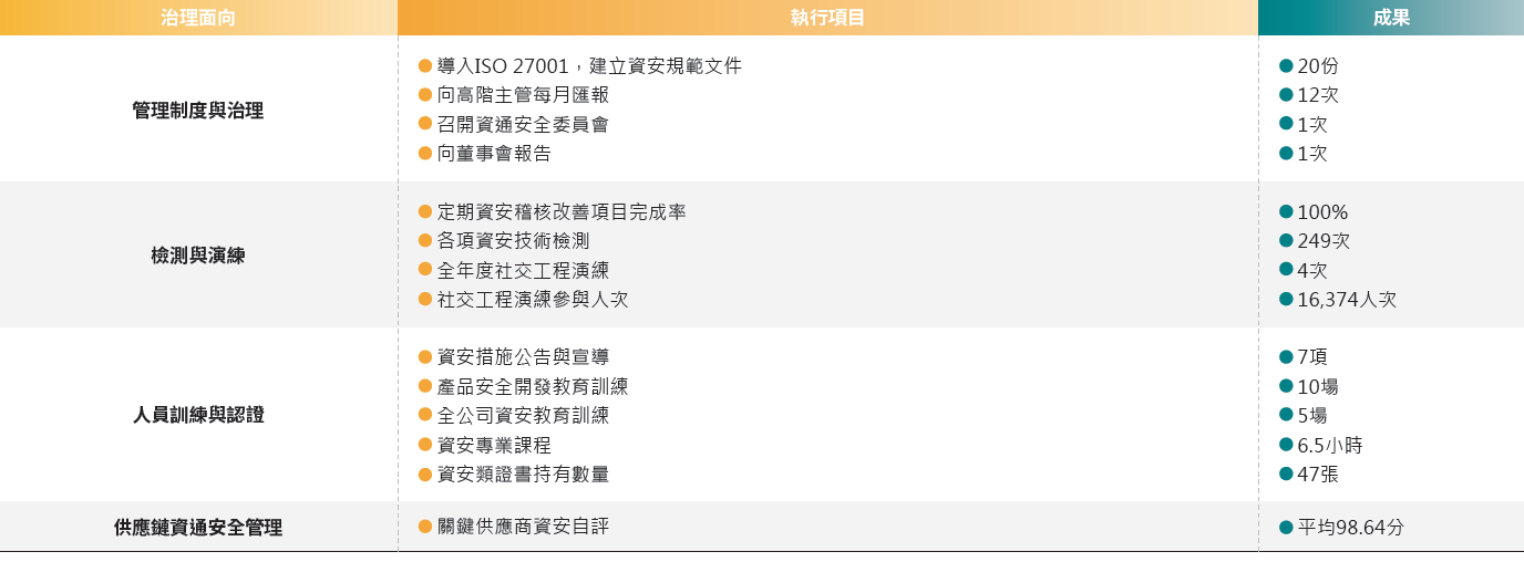 2025資安措施推動成果