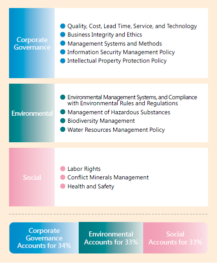 Annual ESG Risk Assessment of Key Suppliers