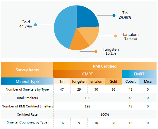 CMRT Smelter Ratio