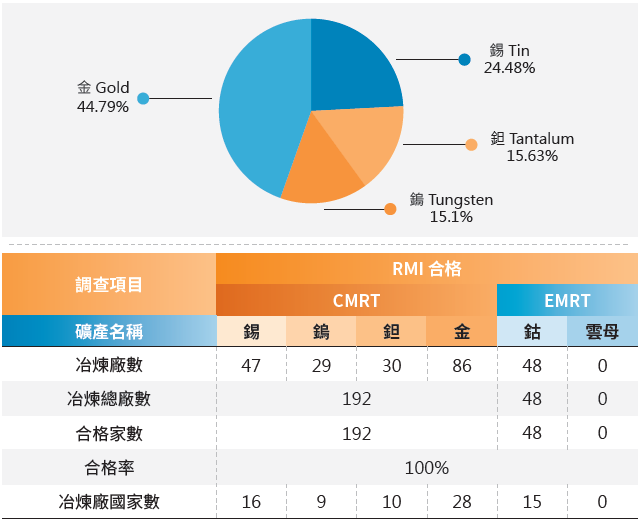 CMRT冶煉廠比例