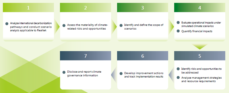 Climate Related Risk Identification and Management Procedure