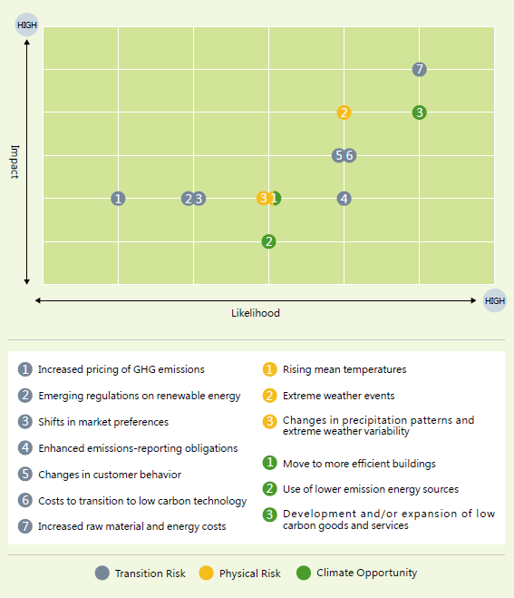 Climate Related Risk and Opportunity Matrix