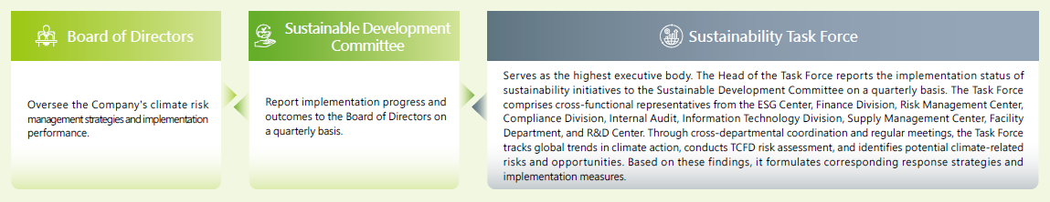 Climate Change Governance Framework