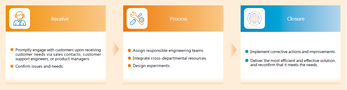 Customer Relationship Management Complaint Handling Process