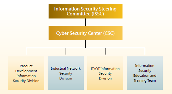 Cyber Security Risk Management Framework