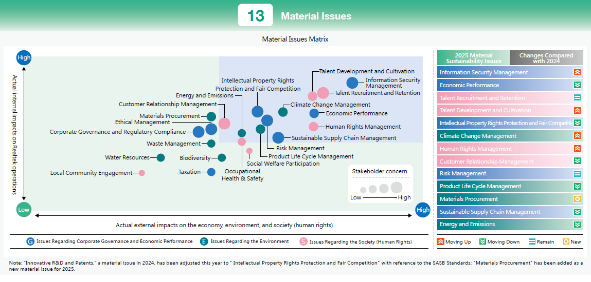 Determination of Material Issues