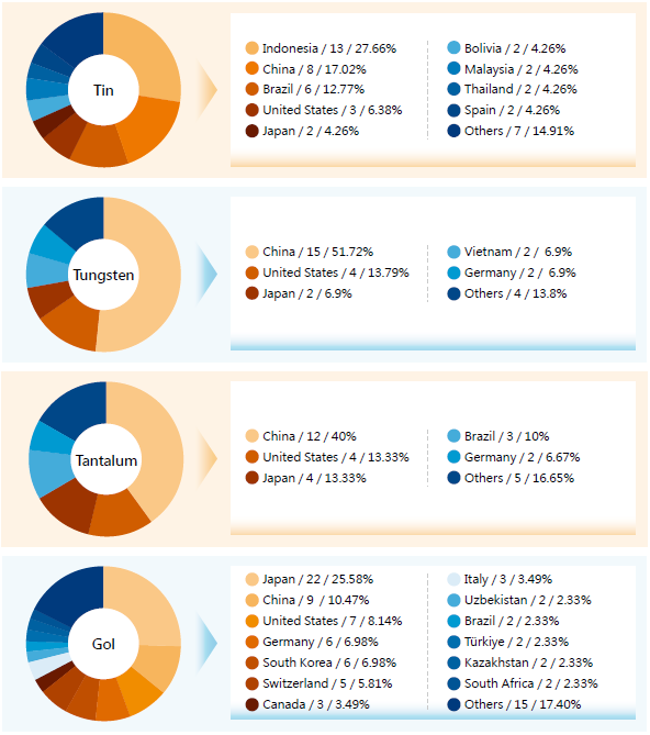 Distribution of the Four Major Mineral Resources in Realtek Products
