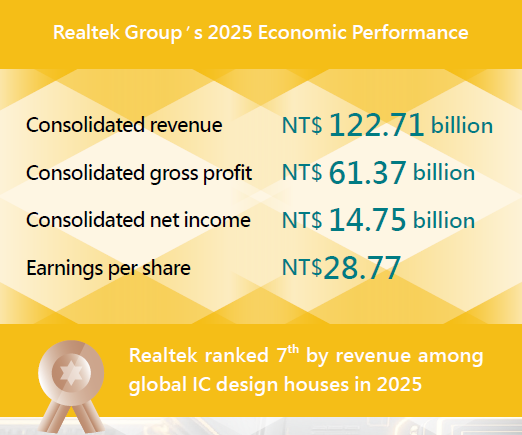 Economic Performance