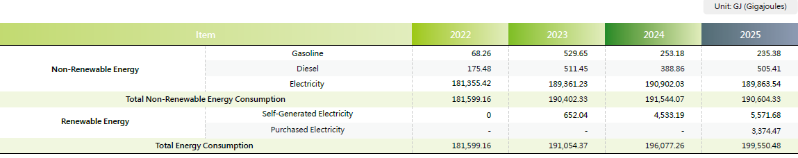 Energy Consumption at Realteks Taiwan Operational Sites over the Past Four Years