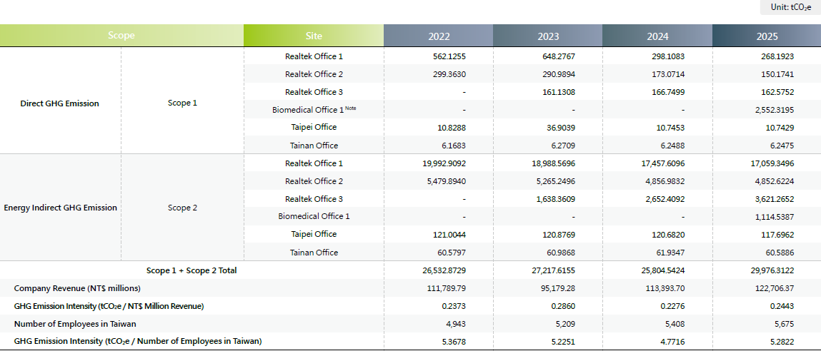 GHG Emissions at Realteks Taiwan Operational Sites