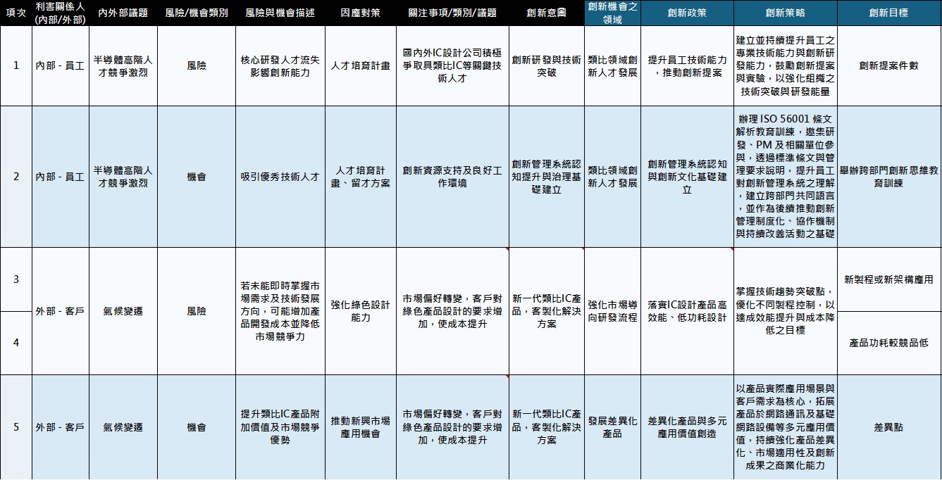 ISO 56001 創新管理系統 意圖政策策略目標
