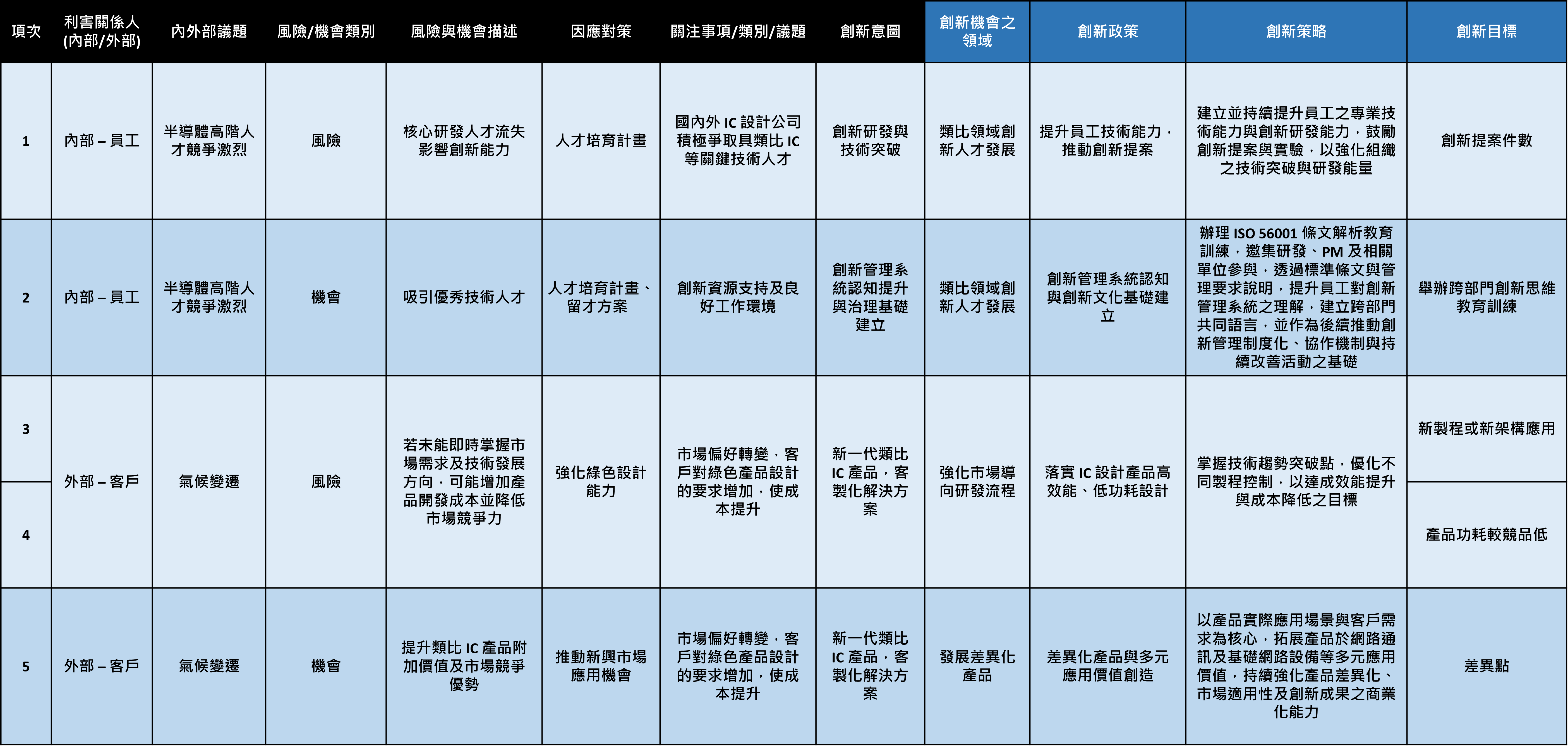 ISO 56001 創新管理系統 意圖政策策略目標