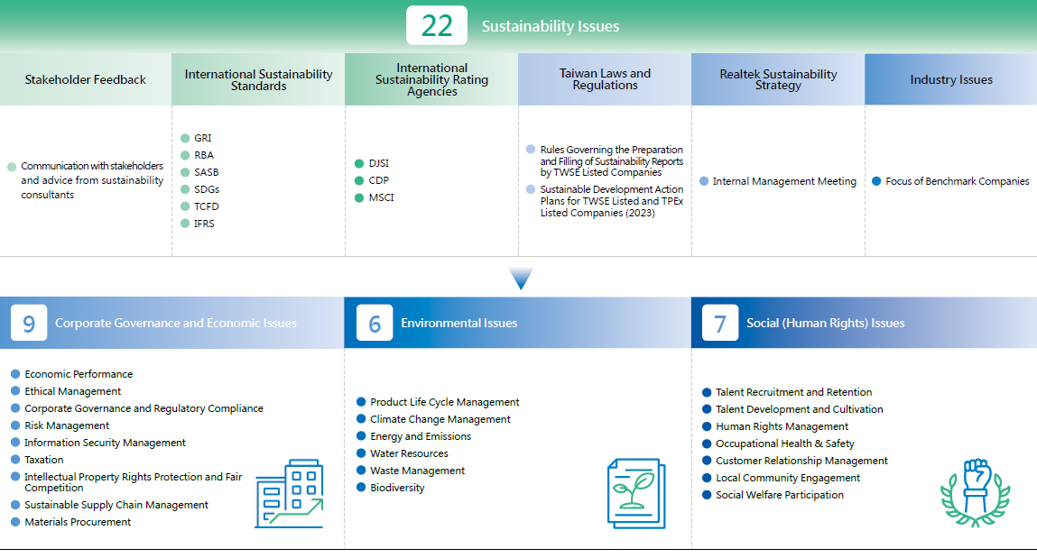 Induction of Sustainability Issues