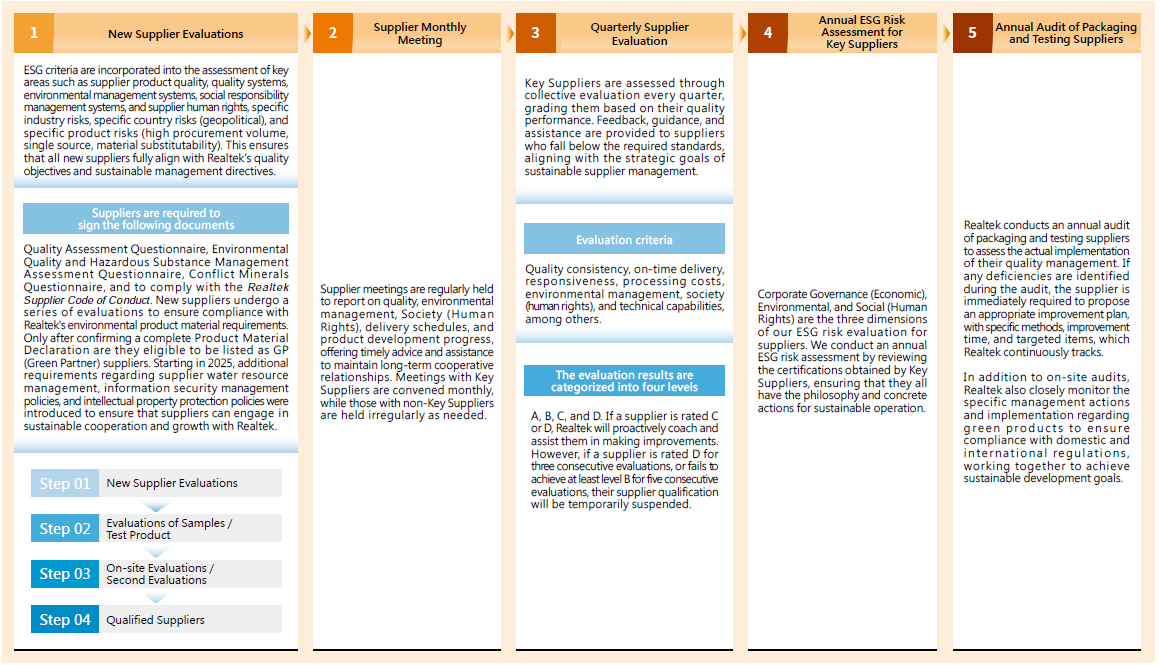 Key Supply Chain Sustainability Management Procedure