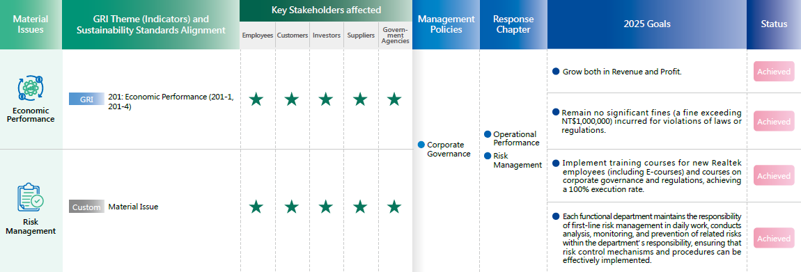 List of Material Issues 1