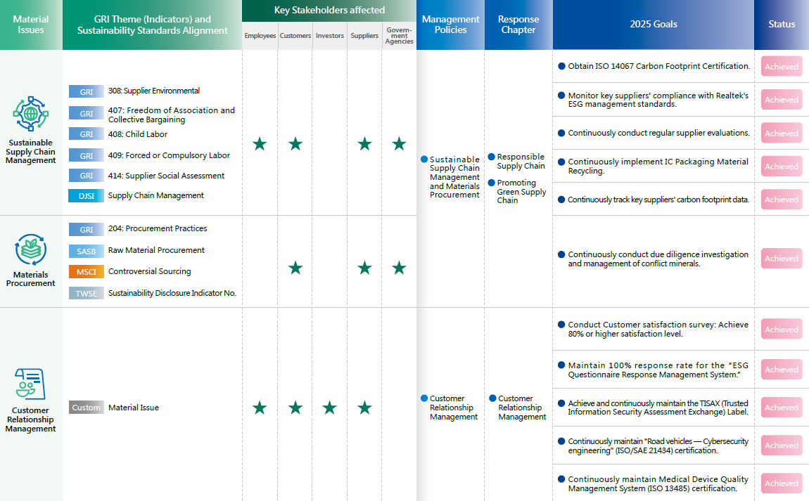 List of Material Issues 4