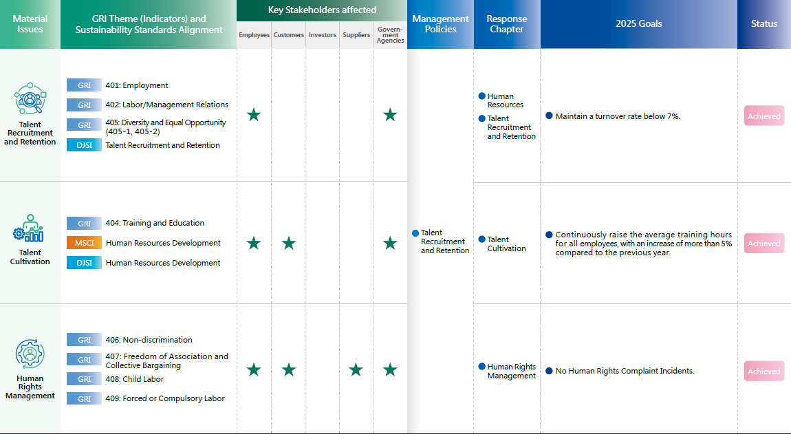 List of Material Issues 5