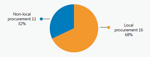 Local Procurement