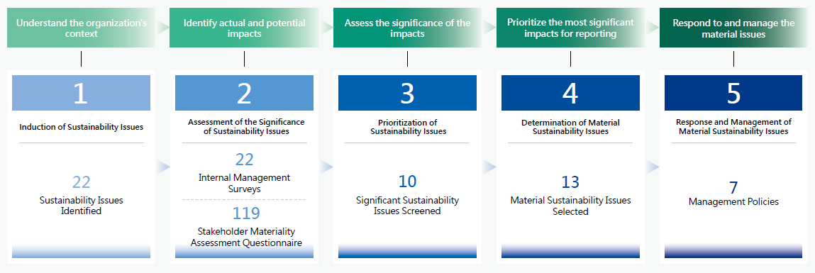 Material Issue Analysis Process