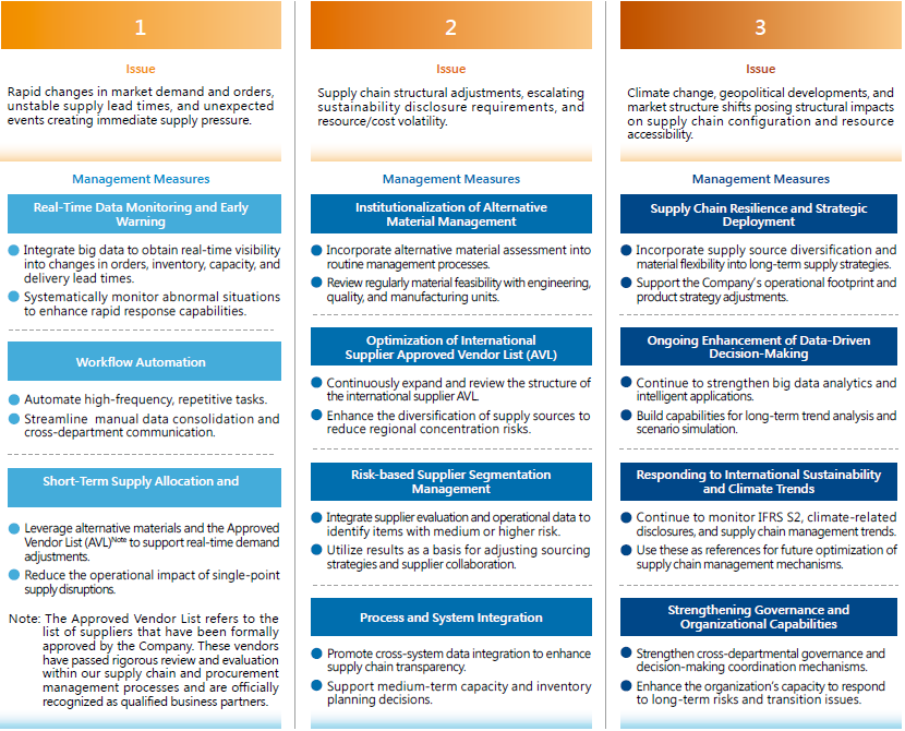 Materials Procurement Issue Analysis and Management Measures