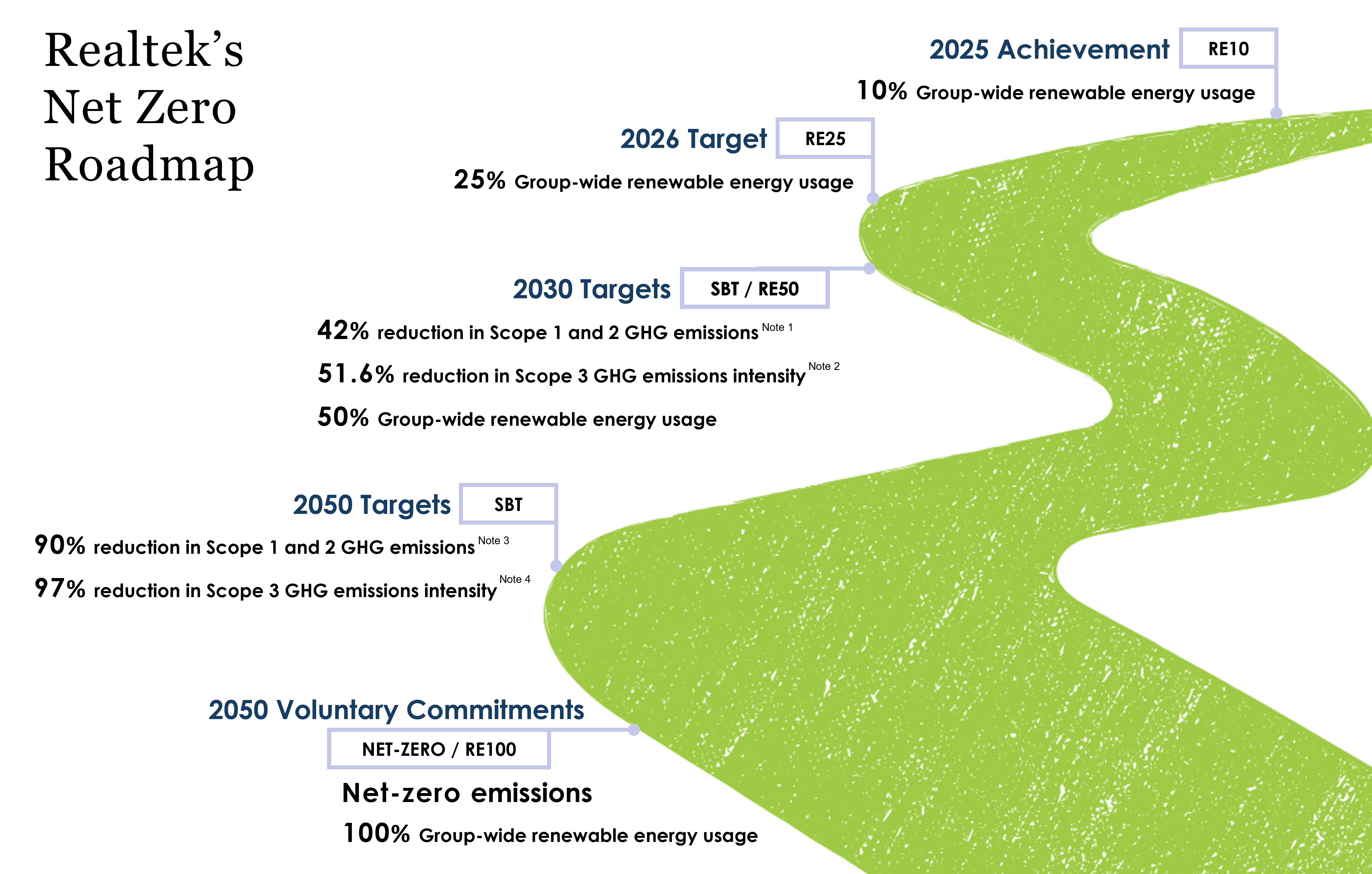 Net Zero Roadmap