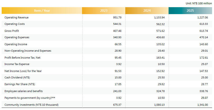 Operational Performance