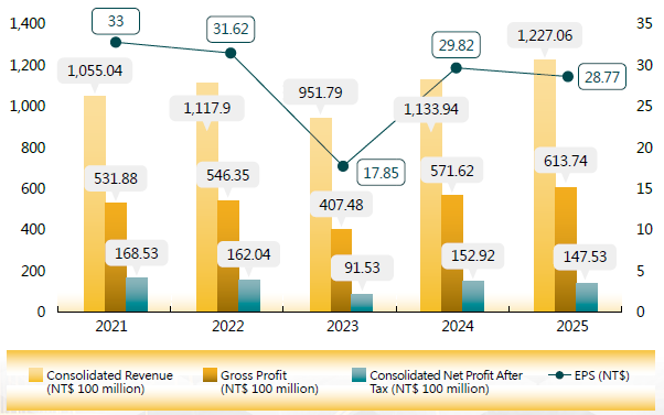 Operational Results for the Past 5 Years