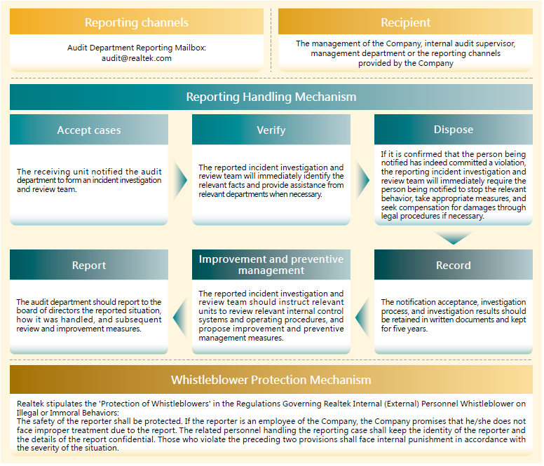 Procedures for Handling Whistleblowing Cases