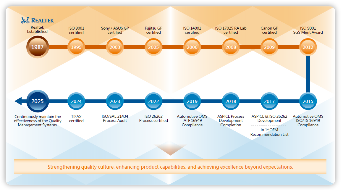 Quality Management System Requirements Milestones