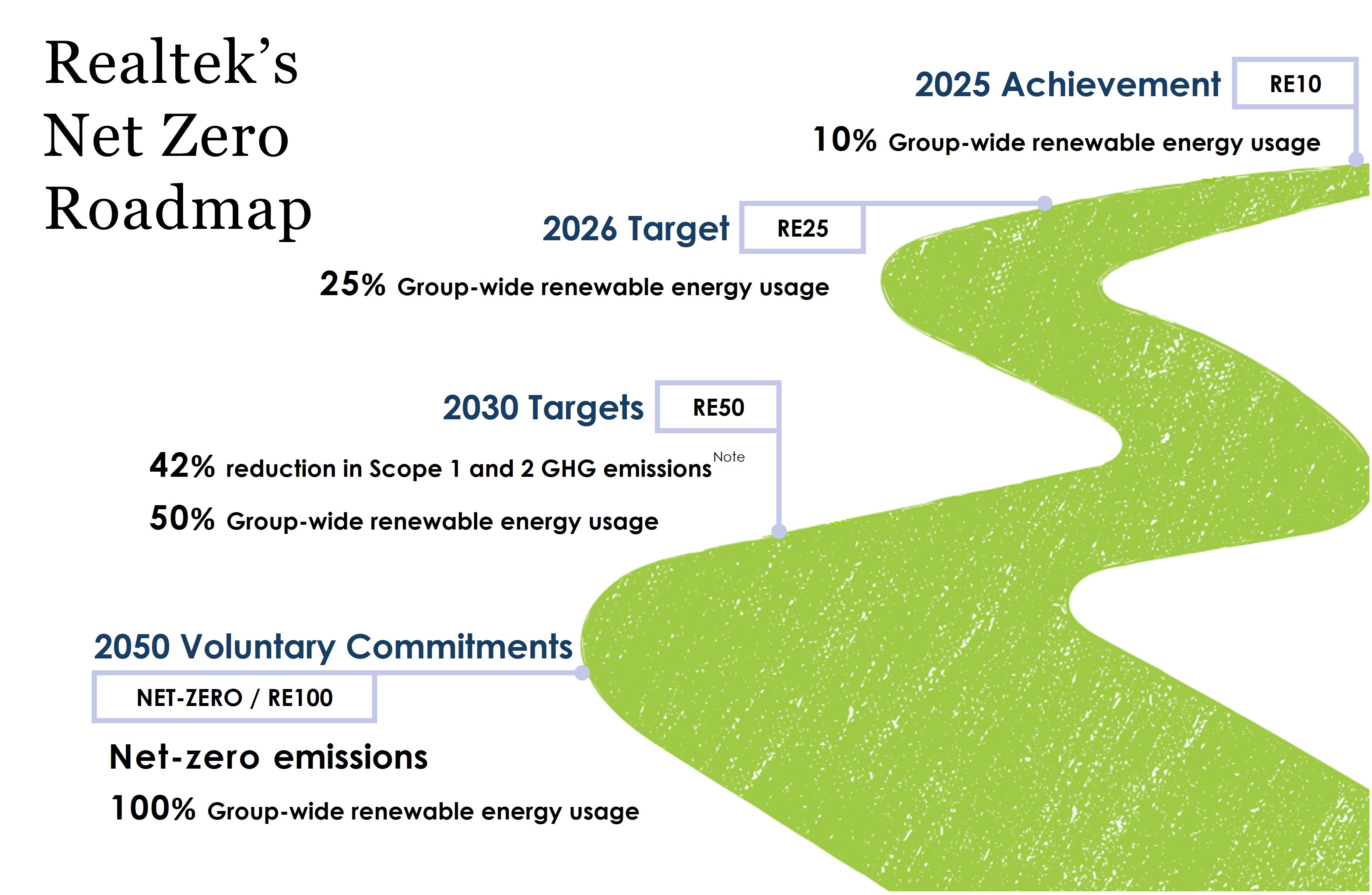 RT Net zero Roadmap