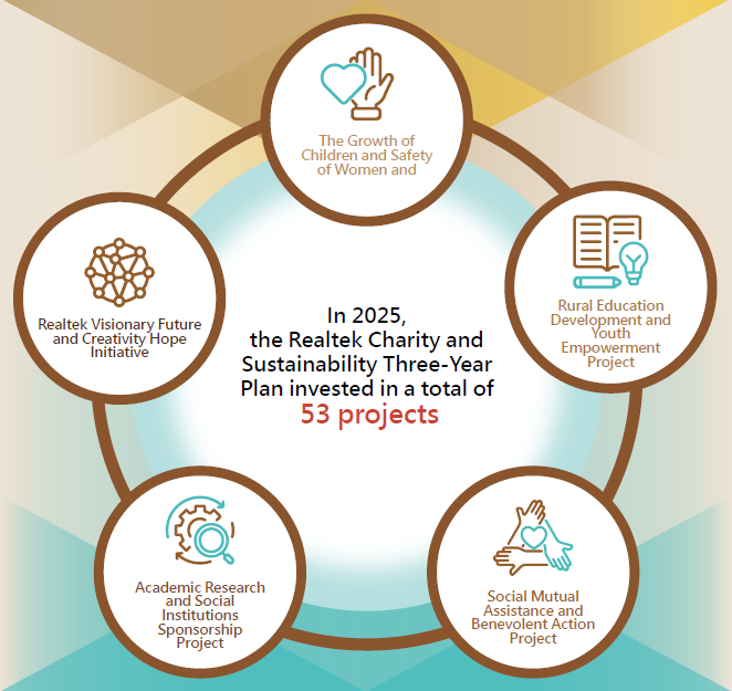 Realtek Charity and Sustainability Three Year Plan