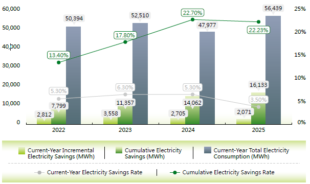 Realtek Electricity Savings Rate for the Past 4 Years
