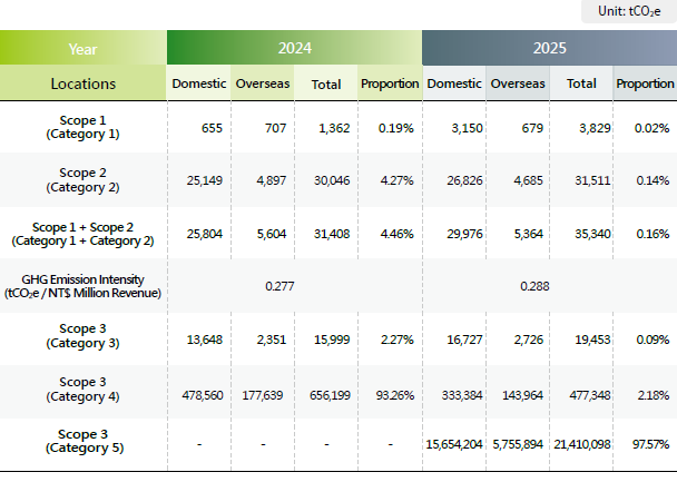 Realtek Group GHG Emissions for the Past Two Years
