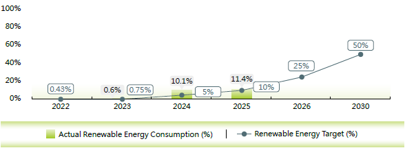 Realtek Group Renewable Energy Targets and Roadmap