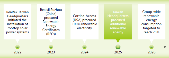 Realtek Renewable Energy Roadmap