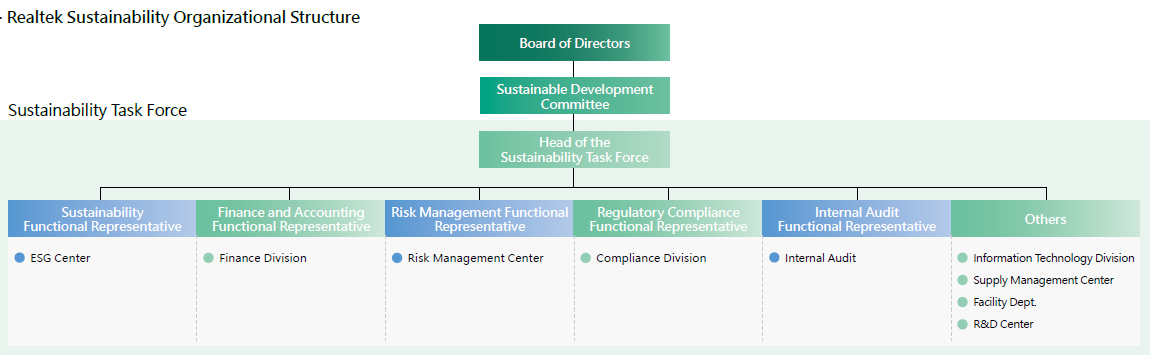 Realtek Sustainability Organizational Structure