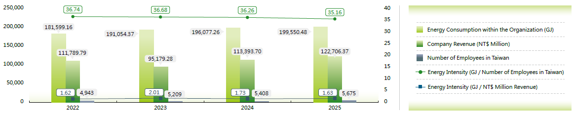 Realteks Energy Intensity for the Past Four Years