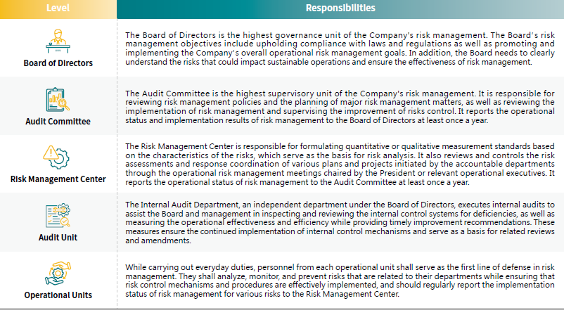 Risk Management Organizational Framework and Responsibilities