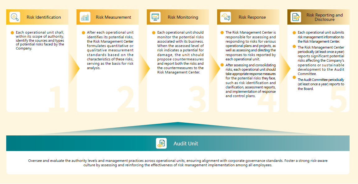 Risk Management Procedures