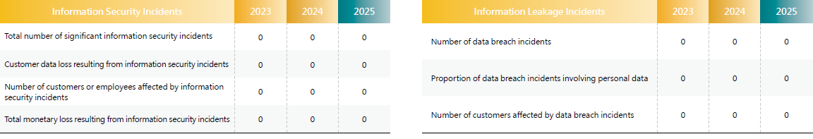 Summary of Realteks Information Security Incidents over the Past Three Years