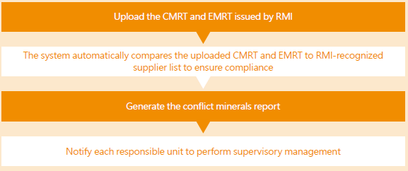 Supplier Conflict Mineral Reporting System