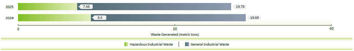 Total Industrial Waste at Realteks Hsinchu Operational Site Over the Past Two Years