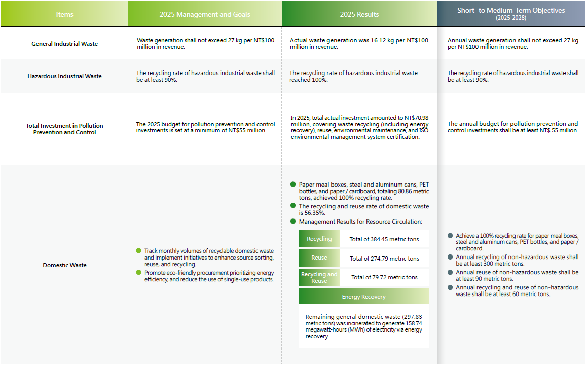 Waste Management Targets