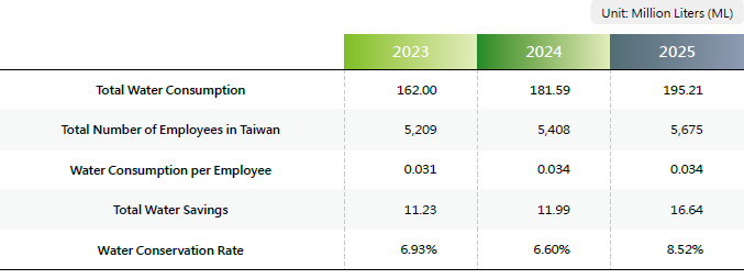 Water Conservation Rate at Realteks Taiwan Operational Sites for the Past Three Years